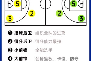  如何从业余小前锋晋升为高水平球队成员：实用策略与经验分享
